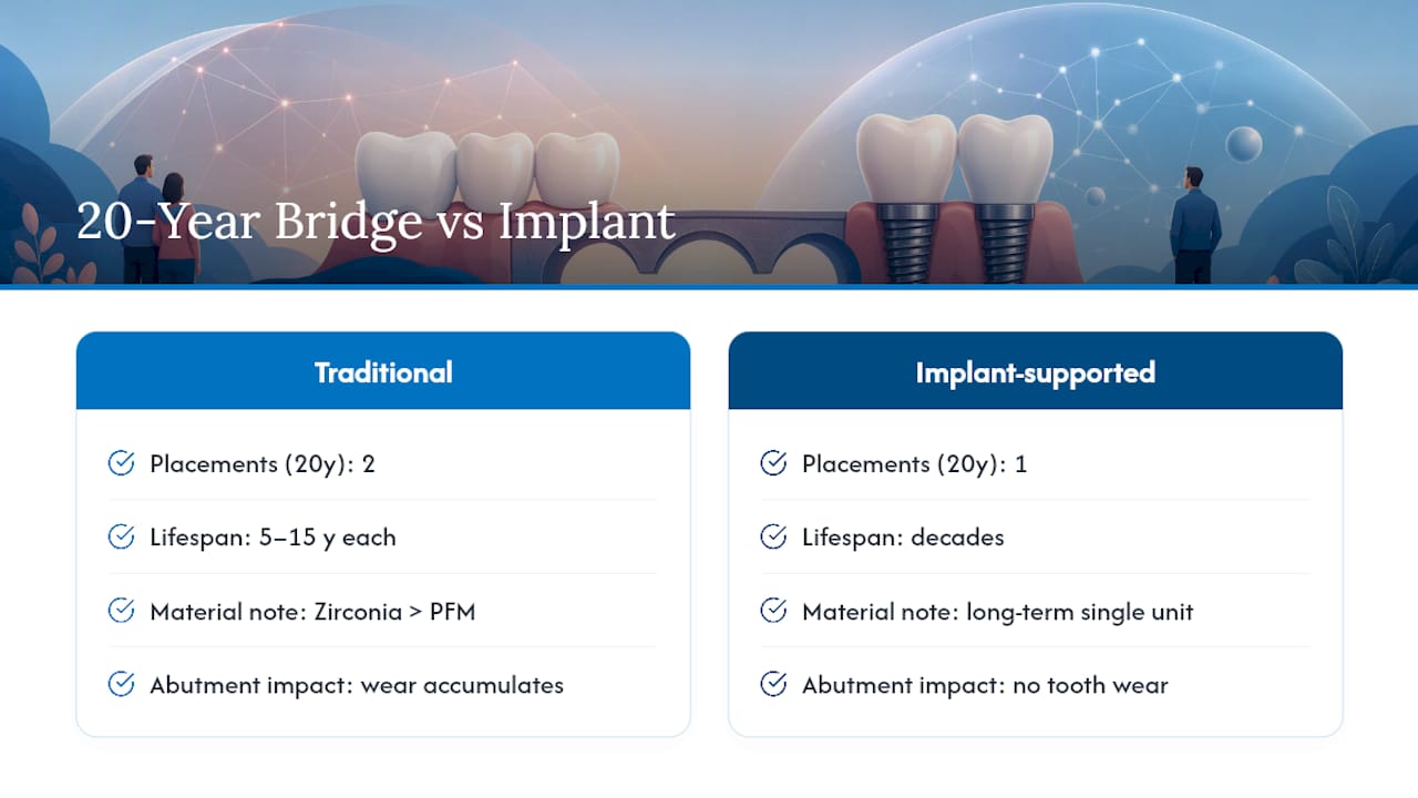 20-year cost comparison of dental bridge and implant