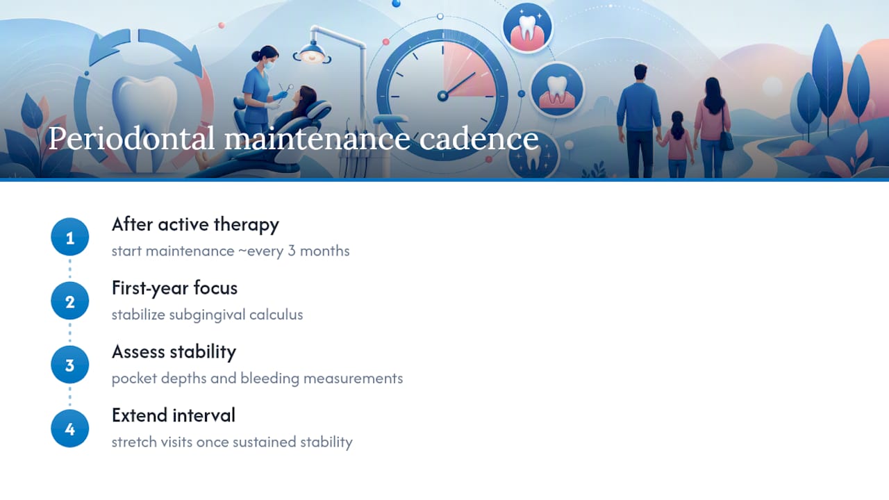 Why periodontal maintenance runs on a different clock — overview diagram