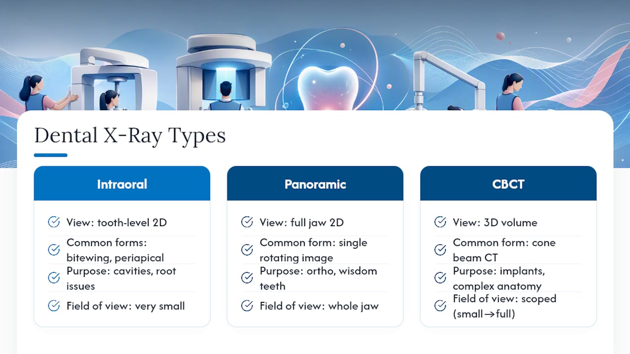 Dental X-Ray Safety: Understanding the Different Imaging Types — overview diagram