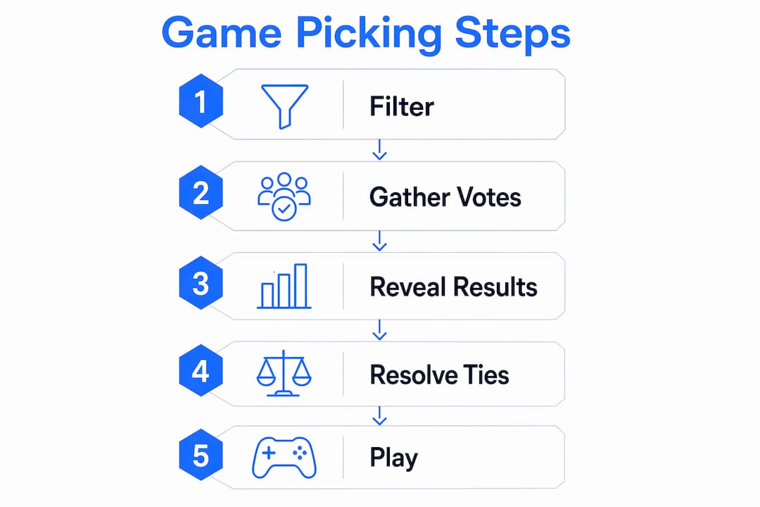 Infographic illustrating game picking process