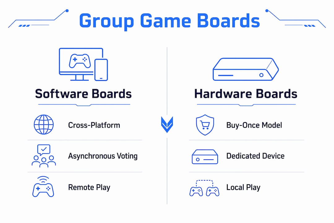 Comparison infographic of software and hardware group game boards