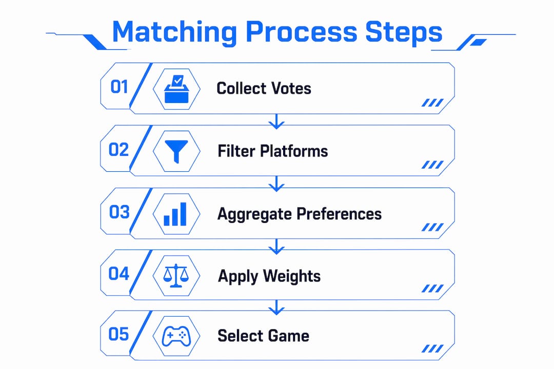 Infographic illustrating game preference matching steps