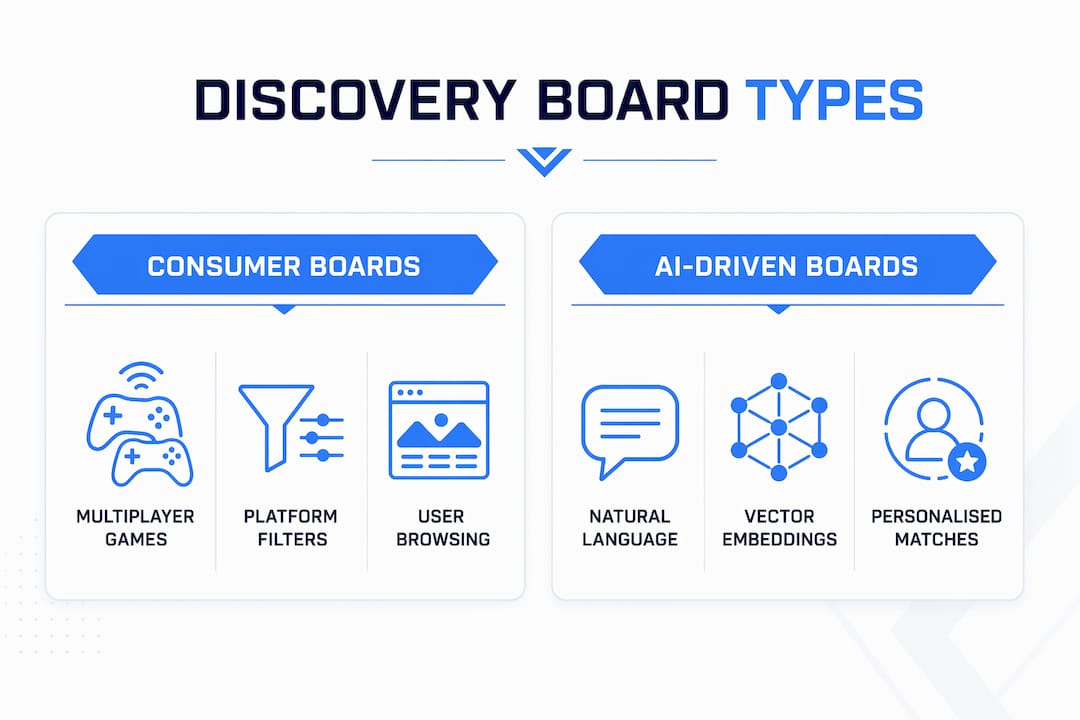Infographic comparing consumer and AI-driven game discovery boards