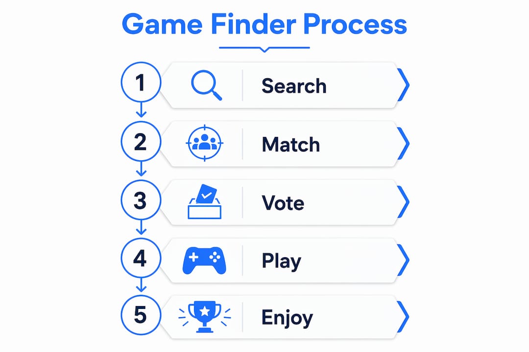 Infographic showing multiplayer game finder process steps