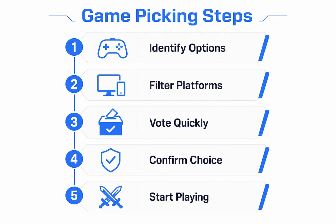 Infographic outlining multiplayer game selection steps
