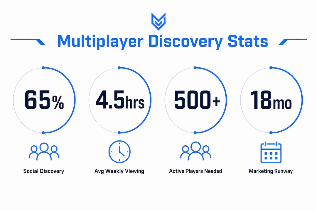 Infographic showing multiplayer game discovery statistics