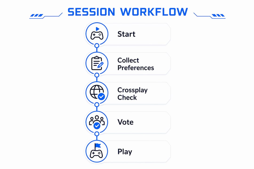 Infographic outlining shared game preference session steps
