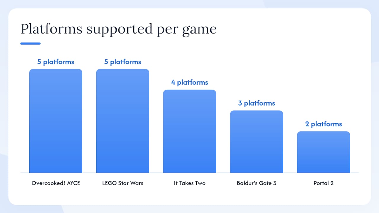 Comparison infographic of best couch co-op games