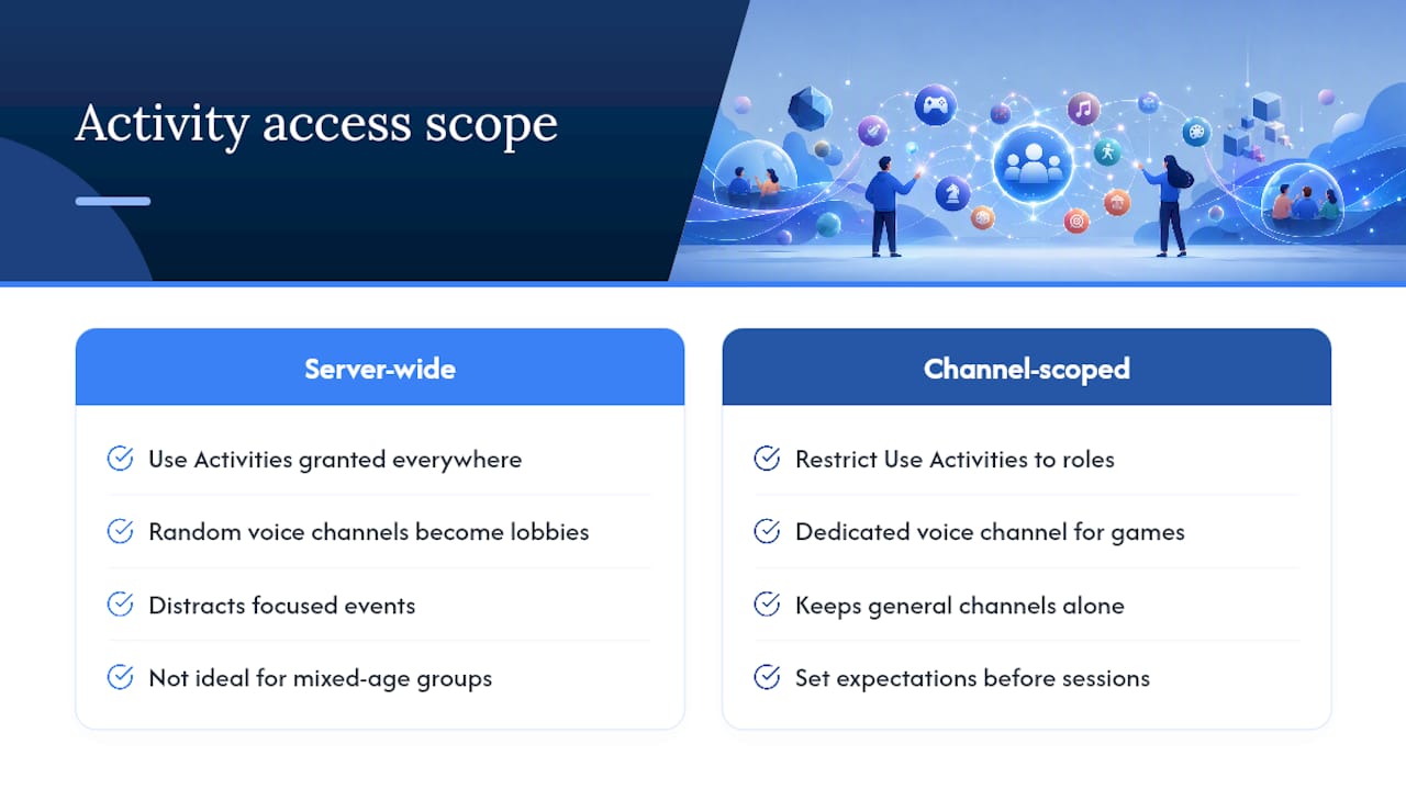 Channel-scoped Activity permission paths
