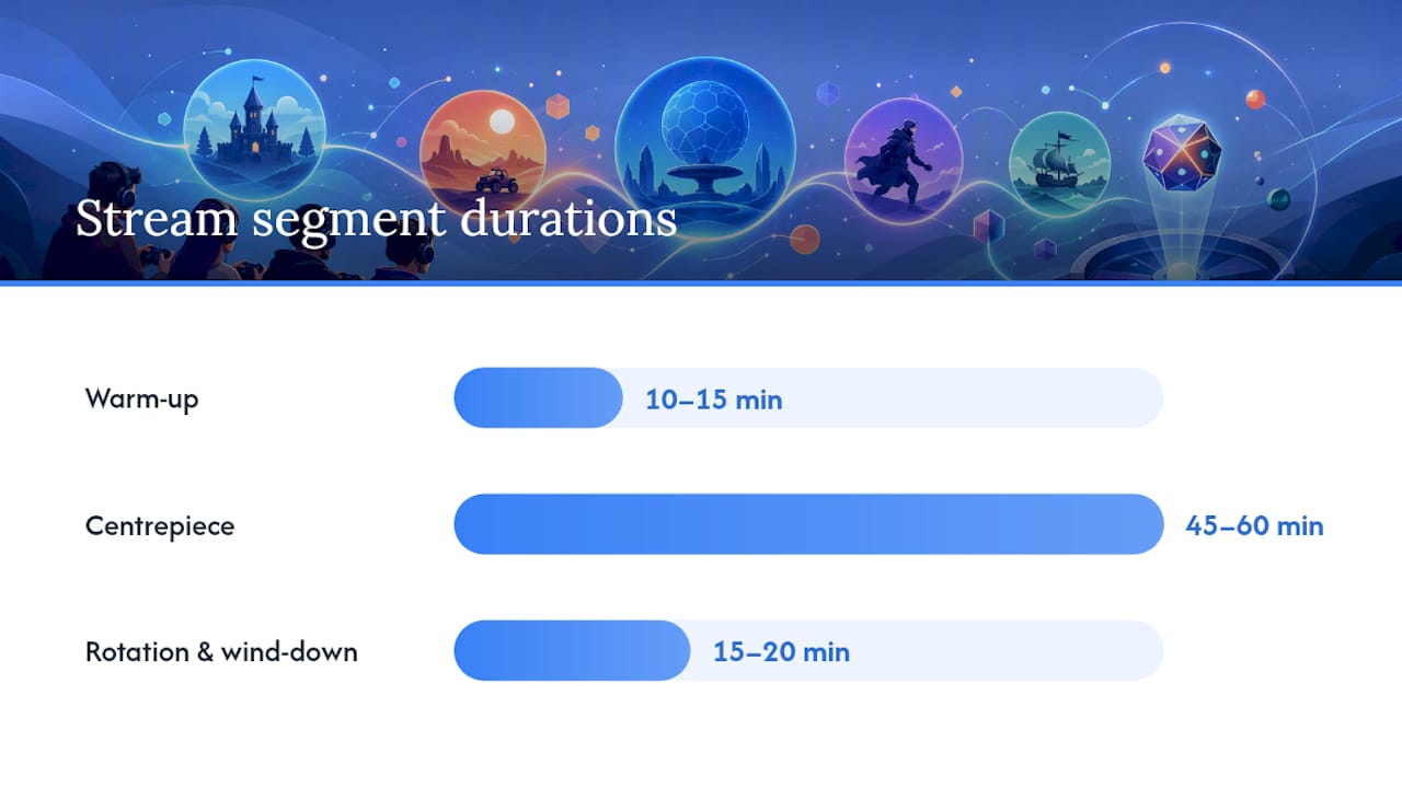 How do you shape and time a Twitch game night? — overview diagram
