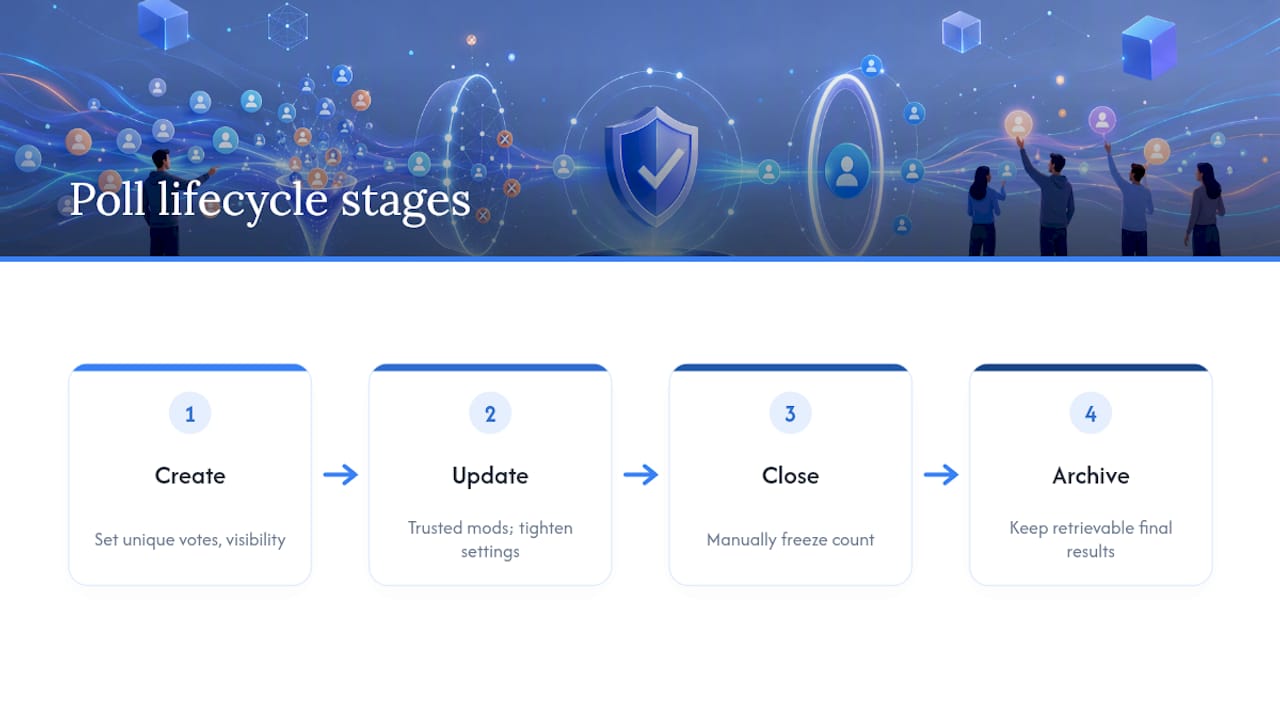 Four stages of a moderated poll lifecycle