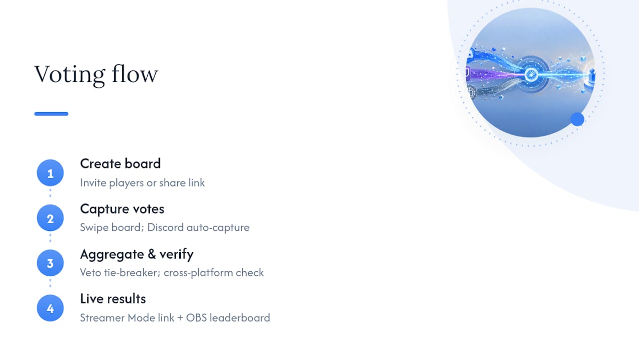 How does PickThe.Games merge votes for game nights and streams? — overview diagram