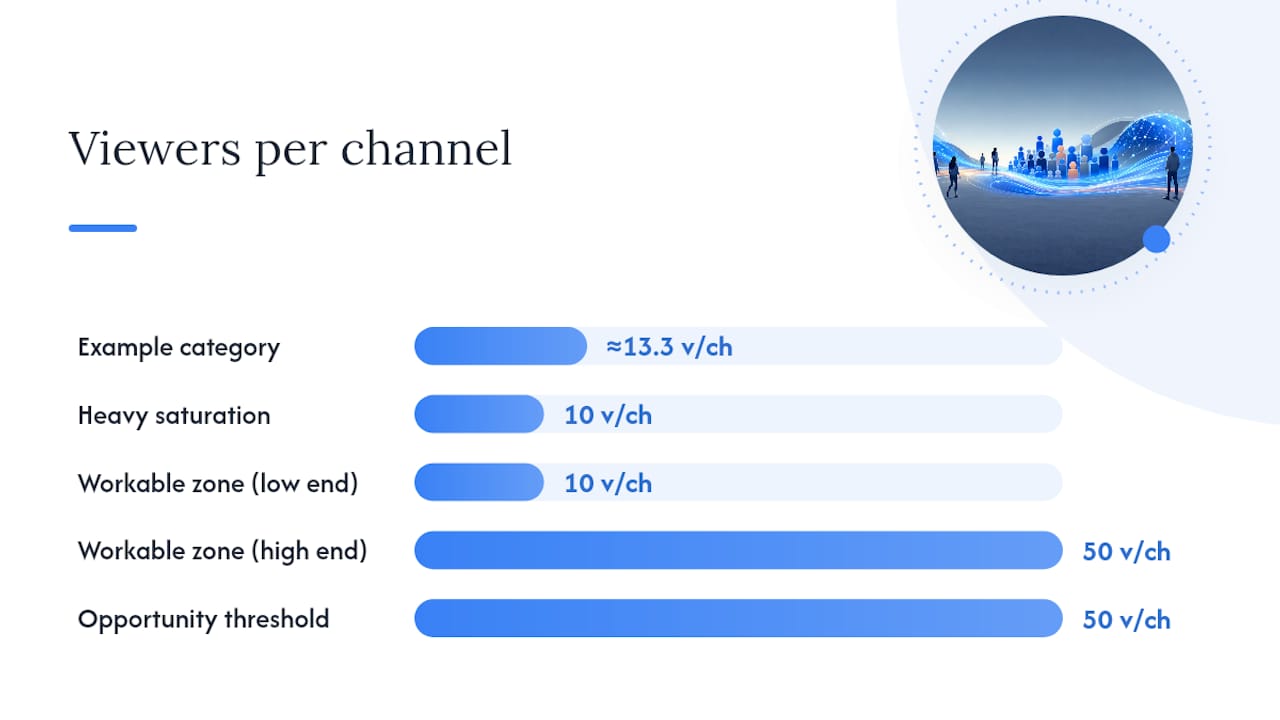 Viewer demand compared with channel saturation