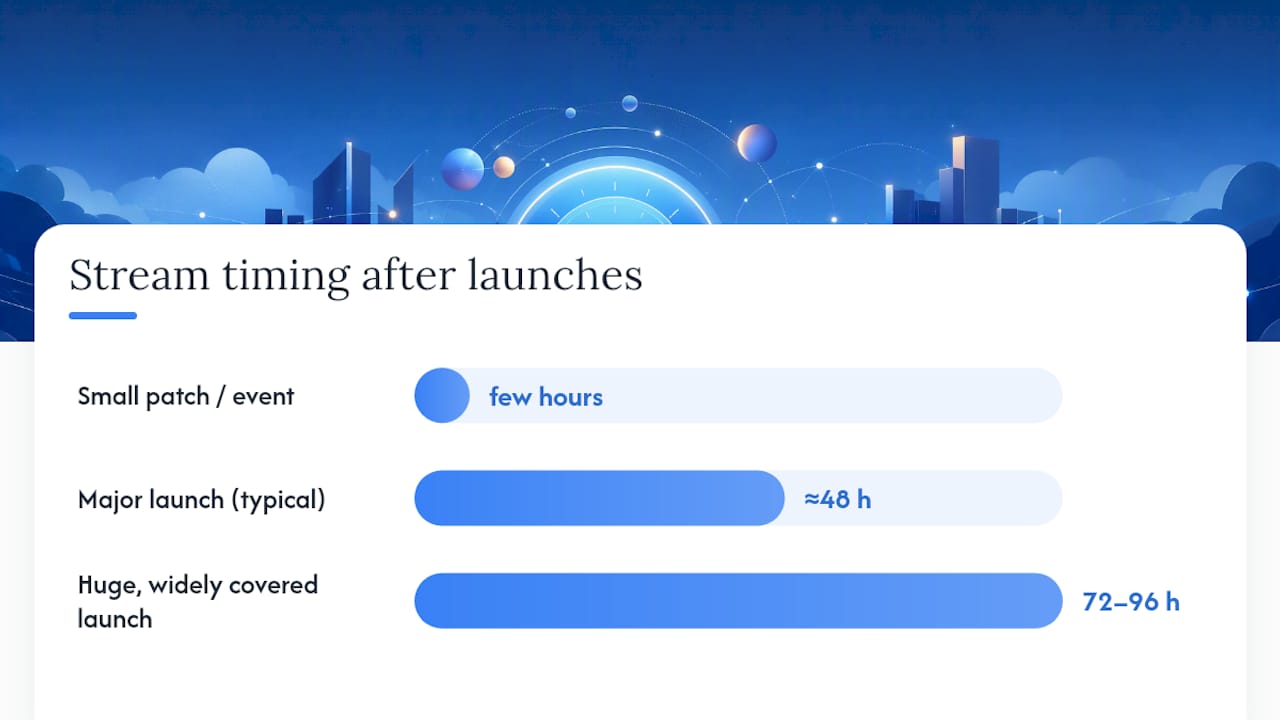 When should you time a stream around a launch or event? — overview diagram