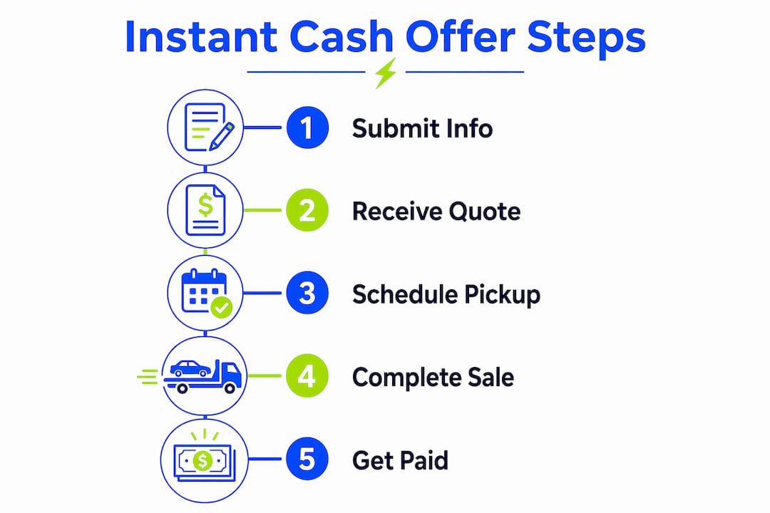 Infographic illustrating steps to get instant cash car offer