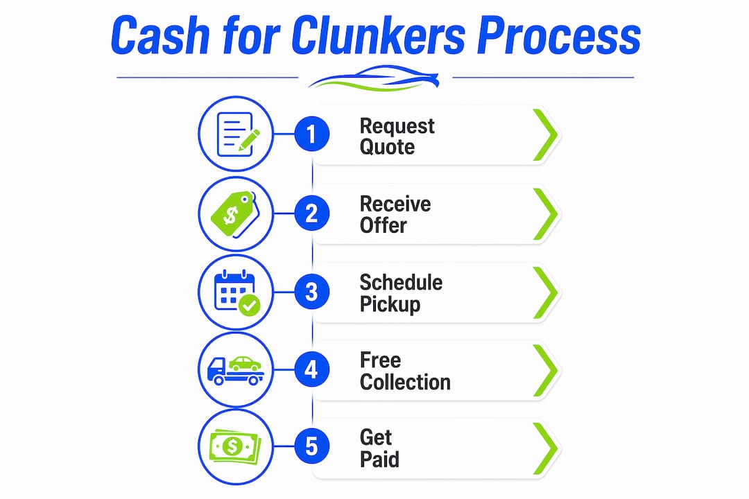 Infographic illustrating cash for clunkers process steps