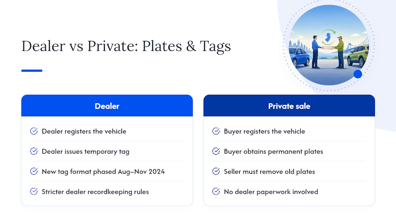 Dealer vs. Private Sale: Who Handles the Plate and Tag Paperwork? — overview diagram