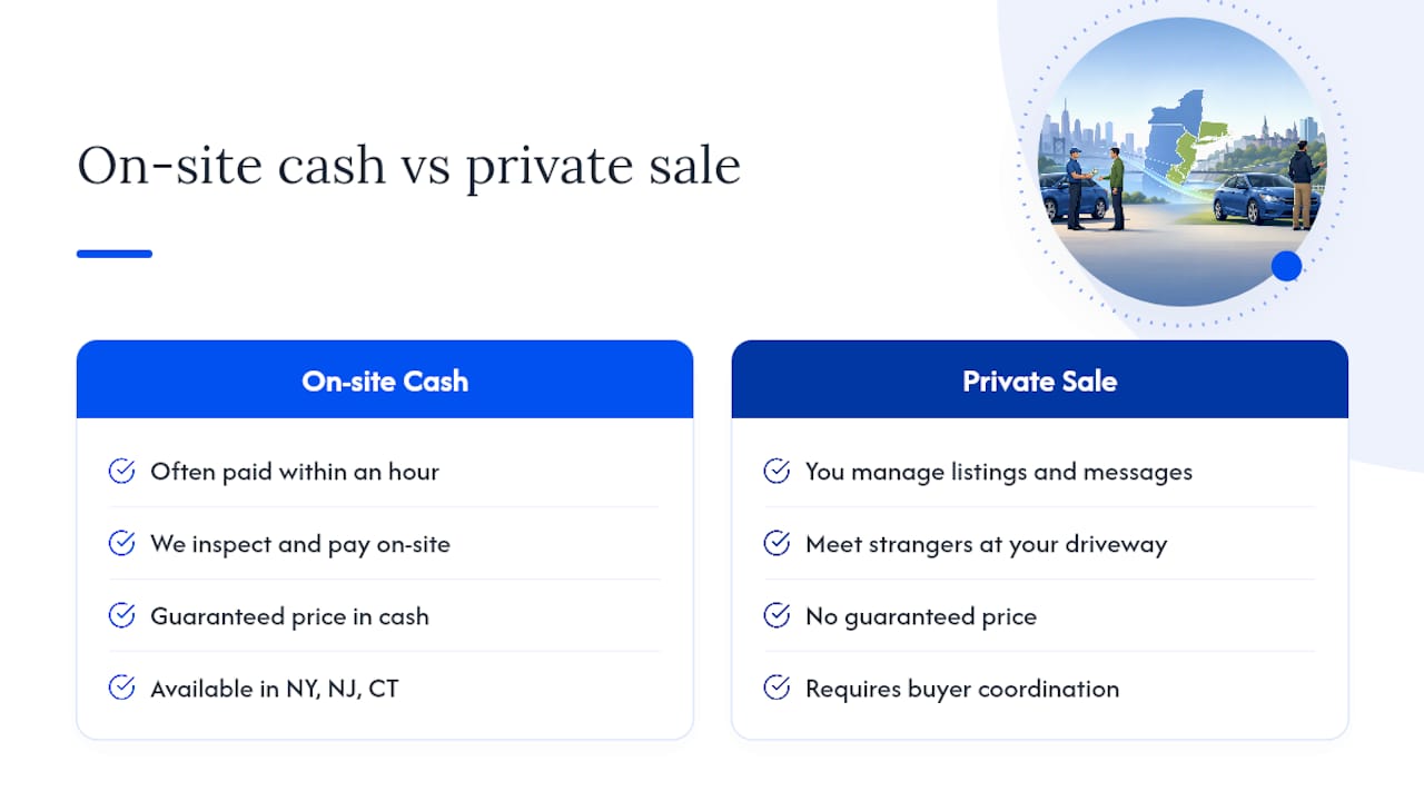 Get an On-Site Cash Offer Today — overview diagram