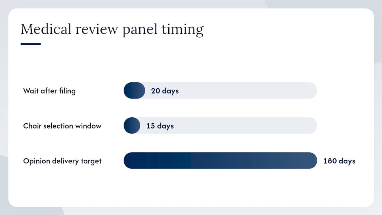 Indiana medical review panel procedural timeline diagram