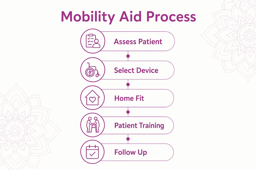 Infographic outlining mobility aid discharge steps