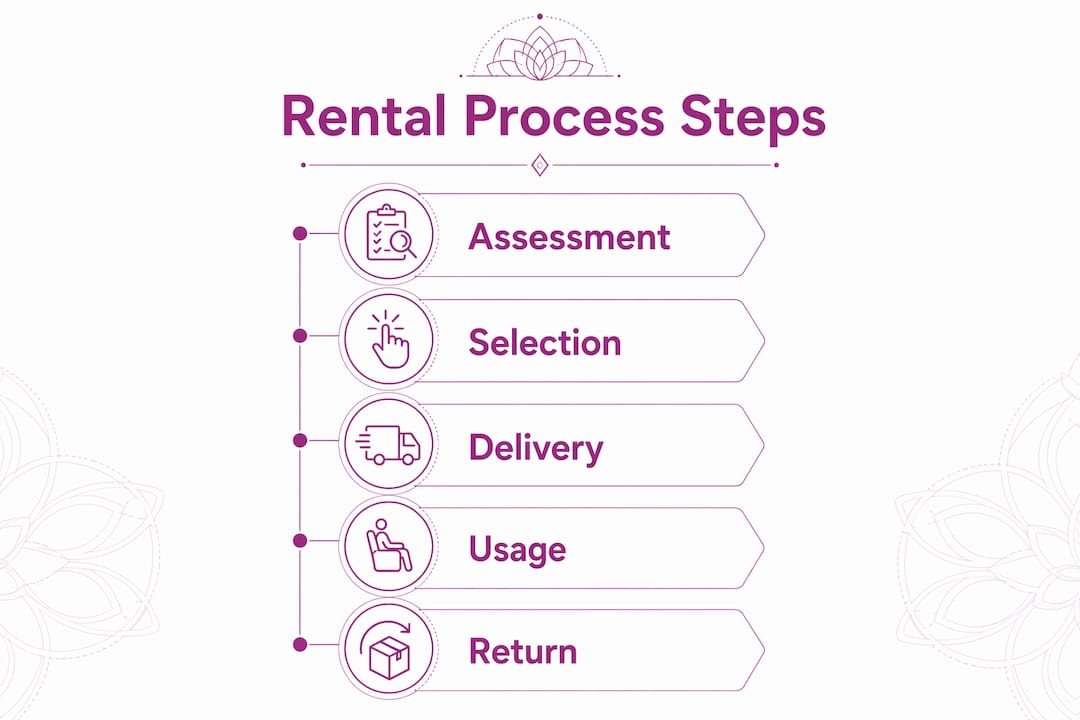 Infographic showing rental process steps