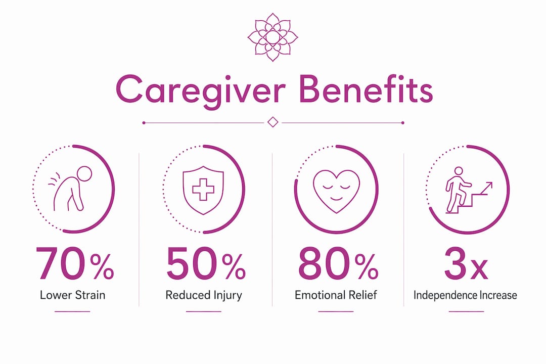 Infographic showing key caregiver benefits of mobility aids