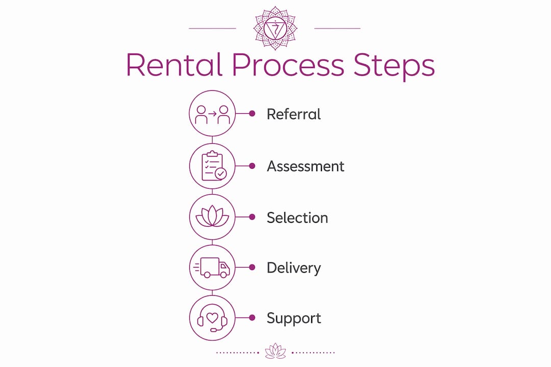 Infographic showing rehab equipment rental process steps