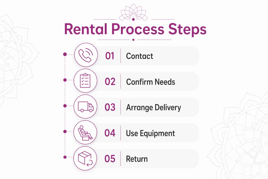 Infographic illustrating rental process steps
