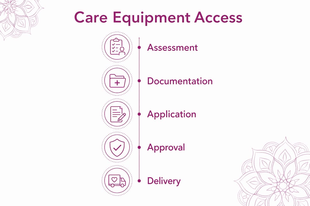 Infographic showing steps to access care equipment
