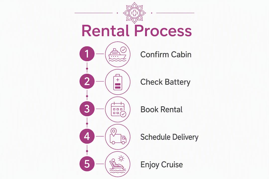 Infographic showing five rental steps