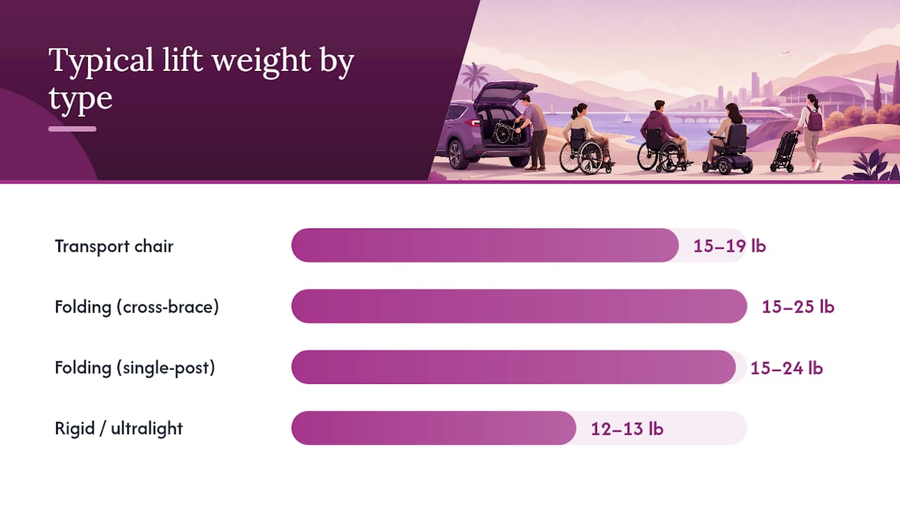 Comparison diagram of lightweight wheelchair categories