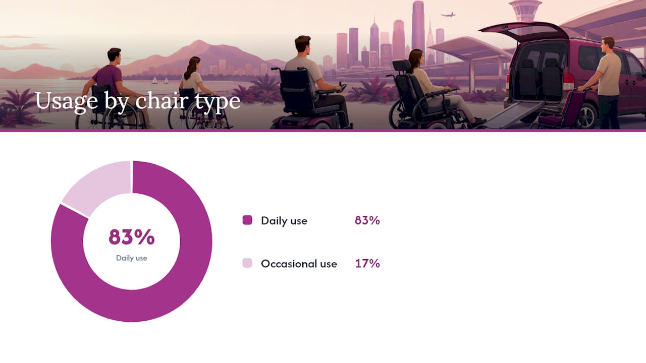 Comparison chart of wheelchair types and uses