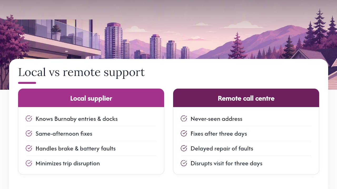 Why local, same-day support changes the trip — overview diagram