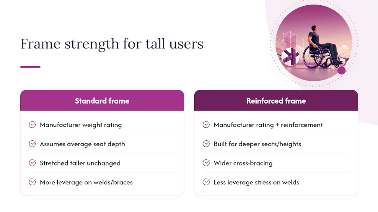 Diagram of wheelchair frame strength factors for tall users