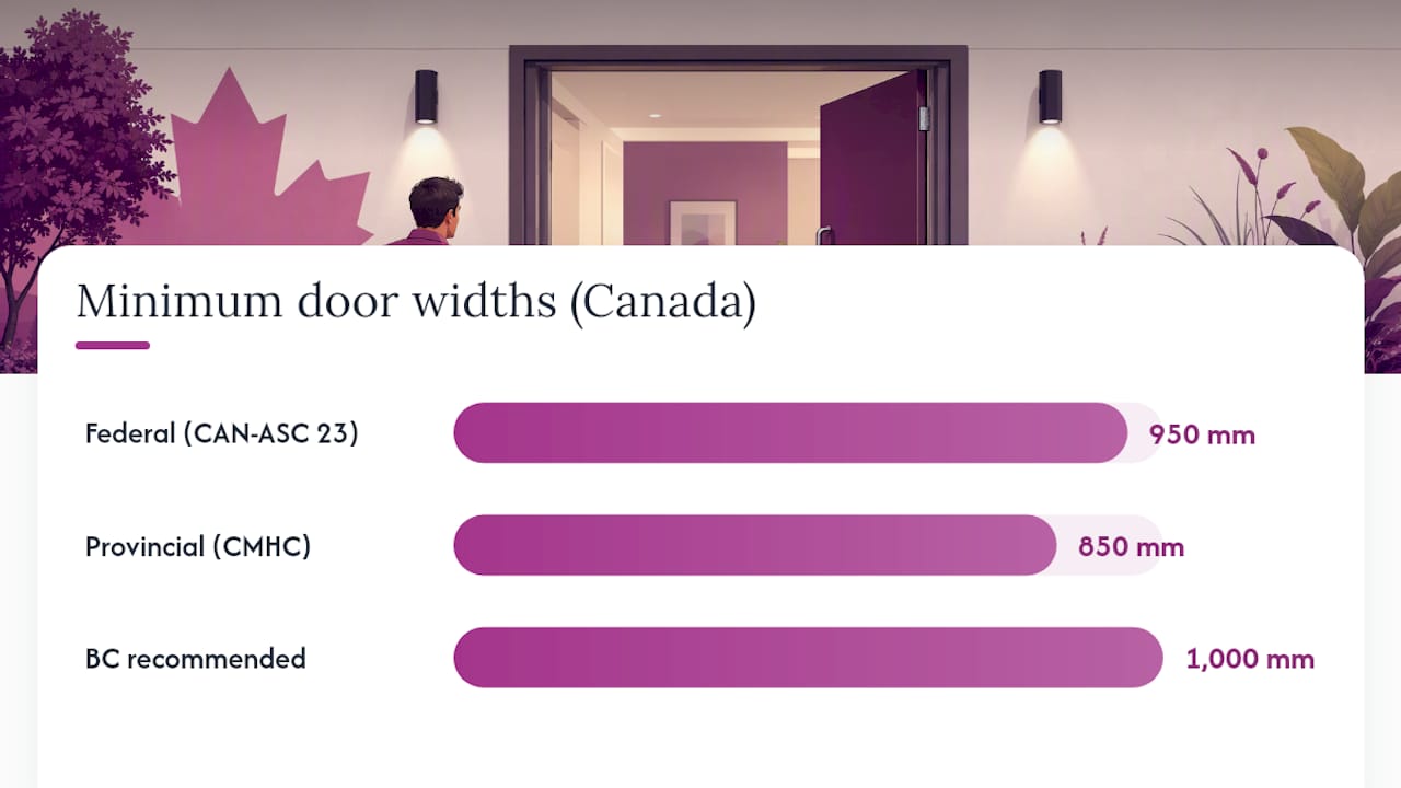 Diagram comparing wheelchair door width standards in Canada