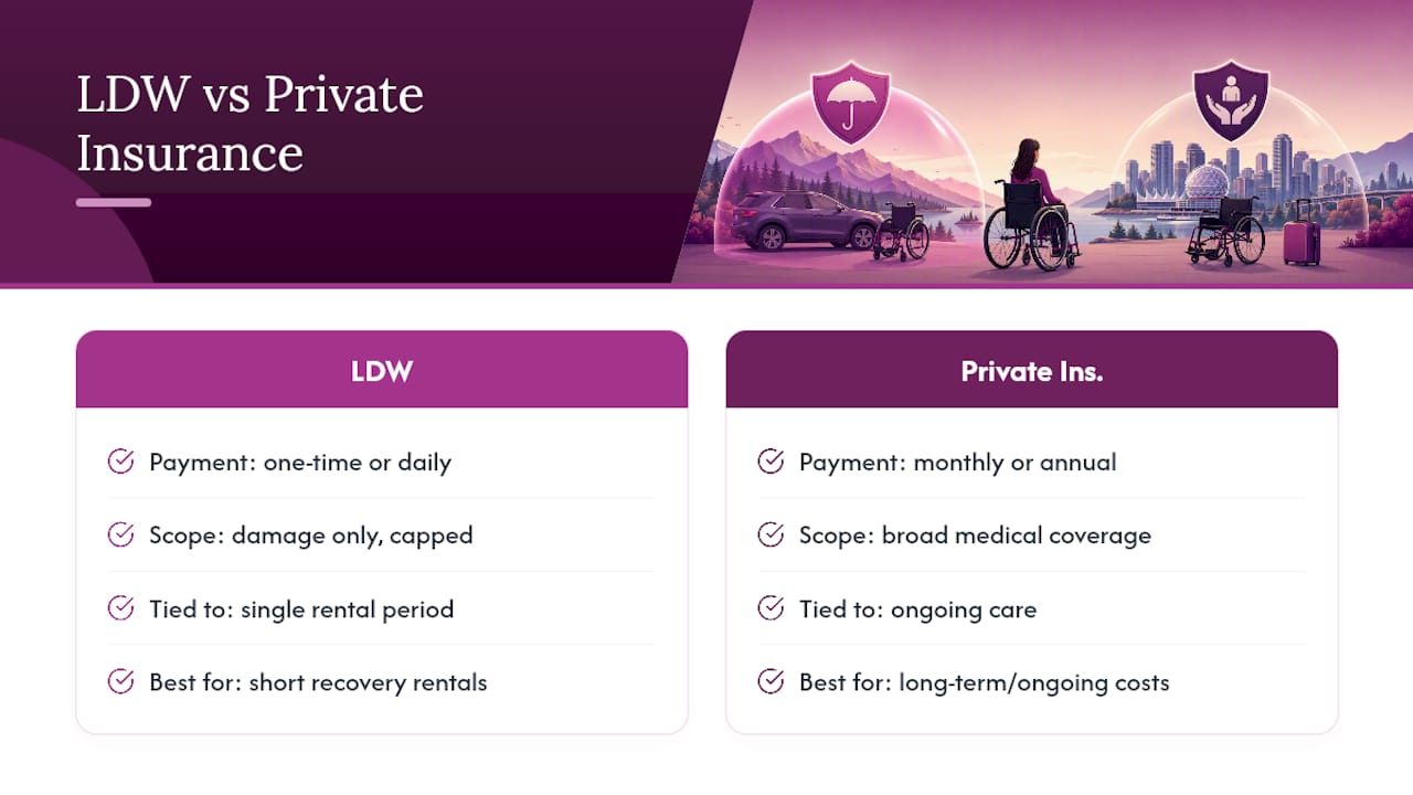 Damage waiver versus private insurance comparison