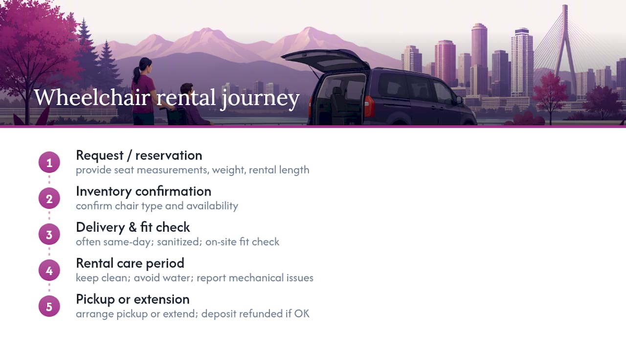 Five stages of wheelchair rental process