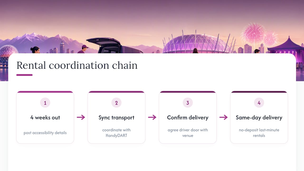 Wheelchair event planning coordination timeline