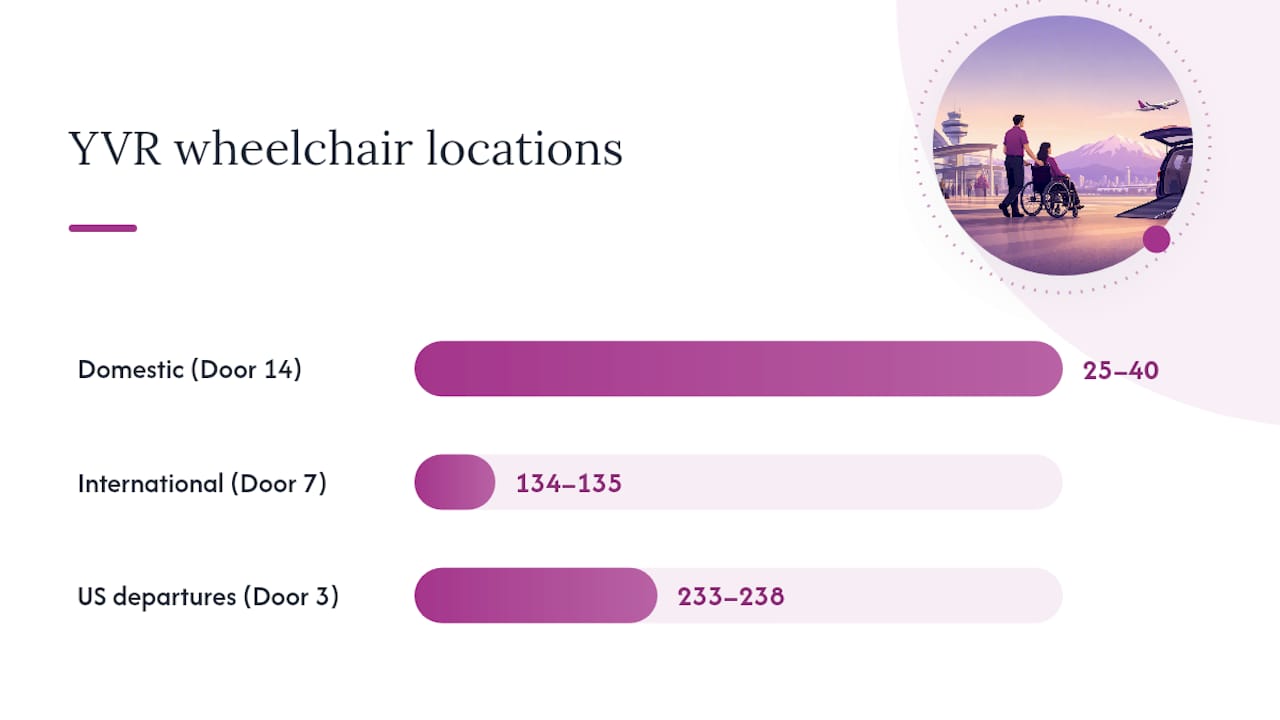 YVR wheelchair counter locations by departure zone