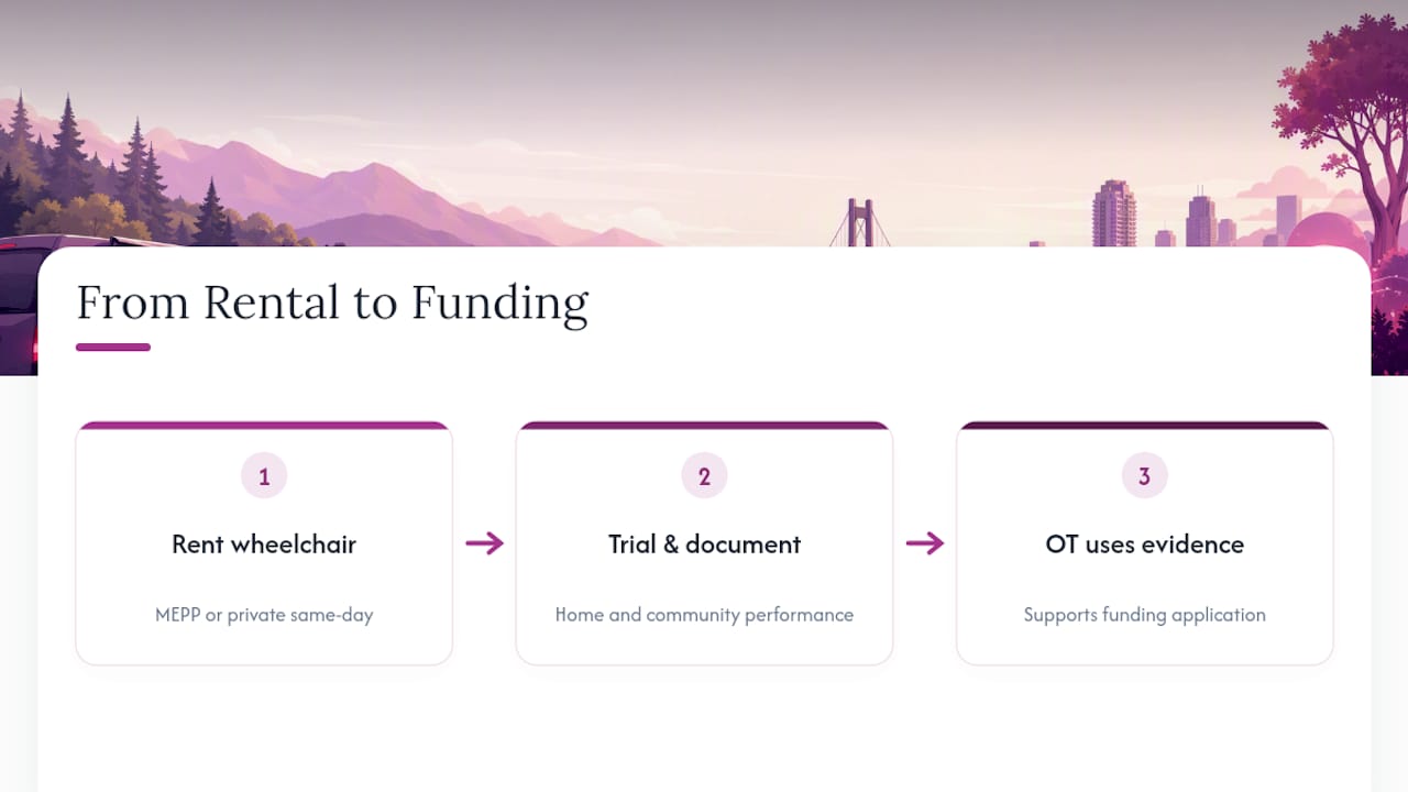 Rental trial leading to funding evidence