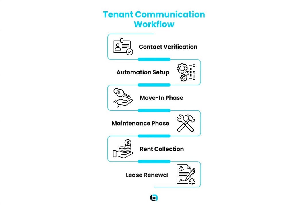 Infographic depicting tenant communication workflow steps