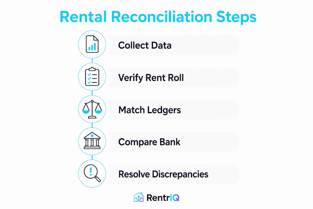 Infographic showing rental payment reconciliation steps