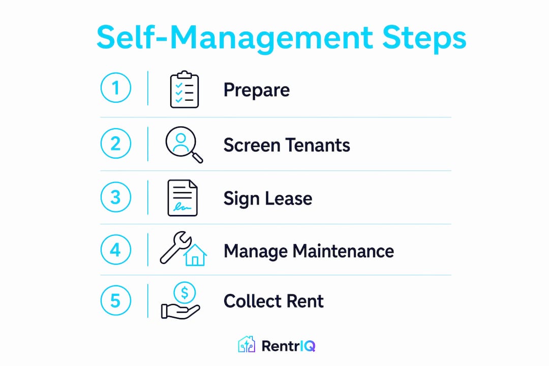 Infographic outlining self-management steps for landlords