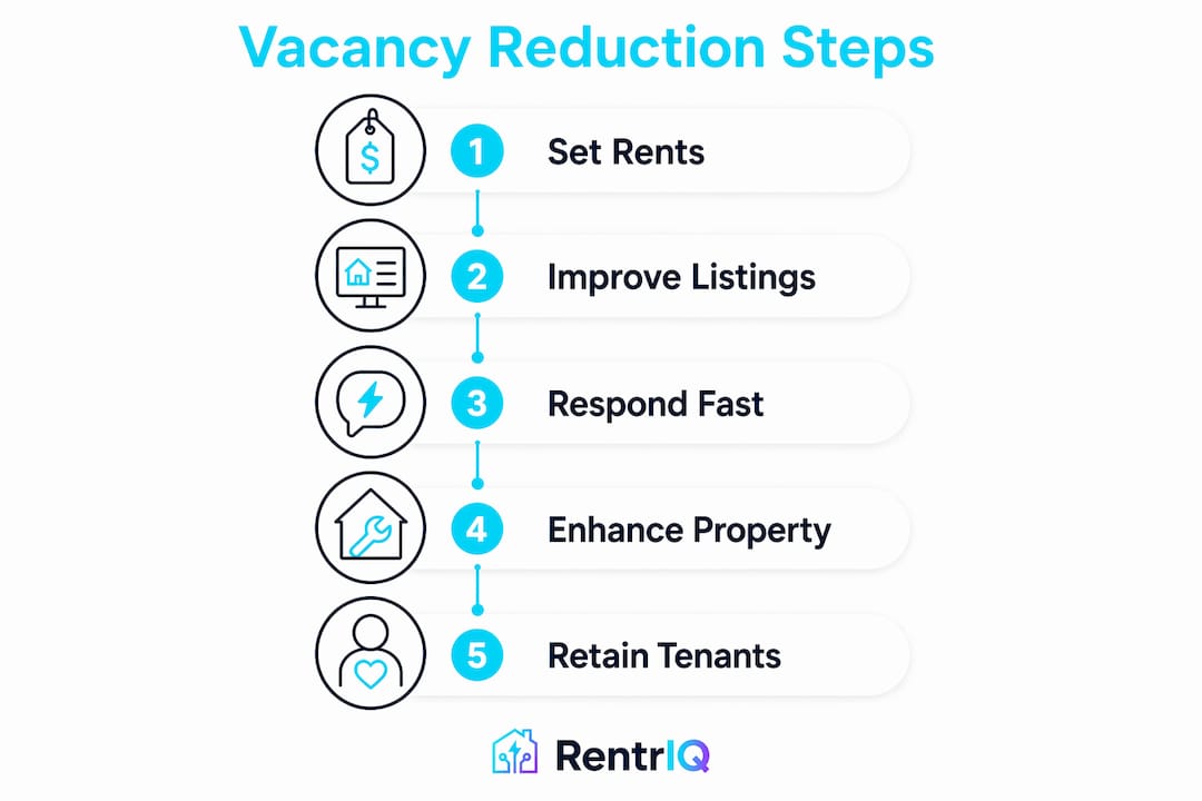 Infographic illustrating rental vacancy reduction steps with five key stages
