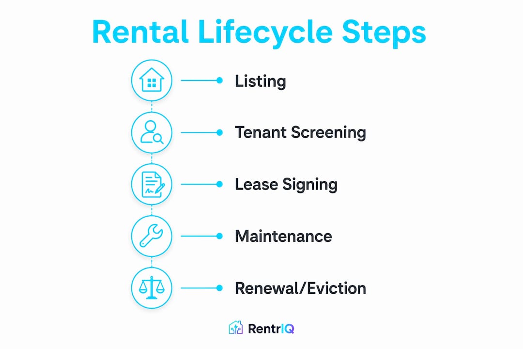 Infographic showing rental lifecycle management steps