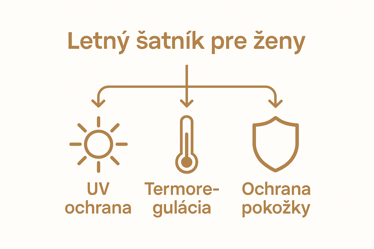 Infographic shows UV protection, thermoregulation, and skin health benefits