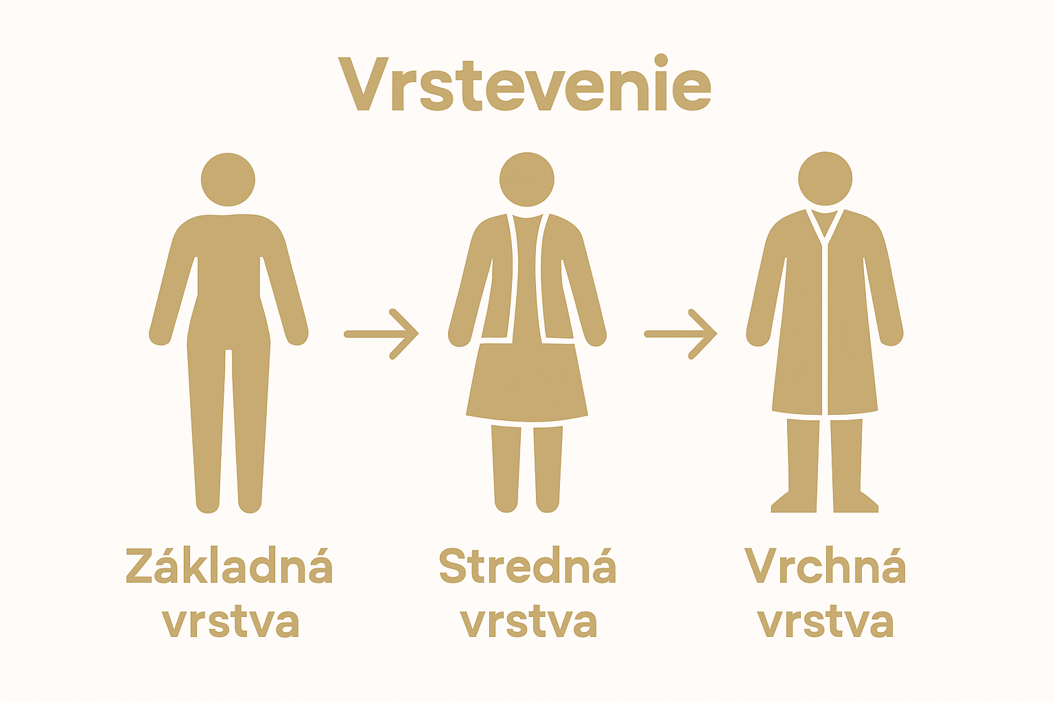 Trojkroková infografika o vrstvení zimného outfitu: základná vrstva, izolačná vrstva, vonkajšia vrstva