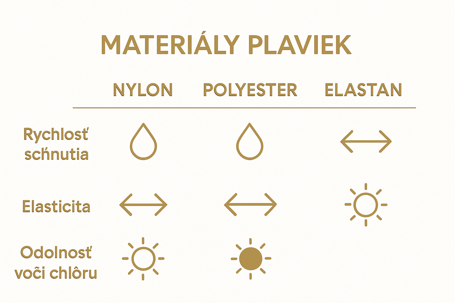 Comparison of nylon, polyester, and elastan swimsuit materials