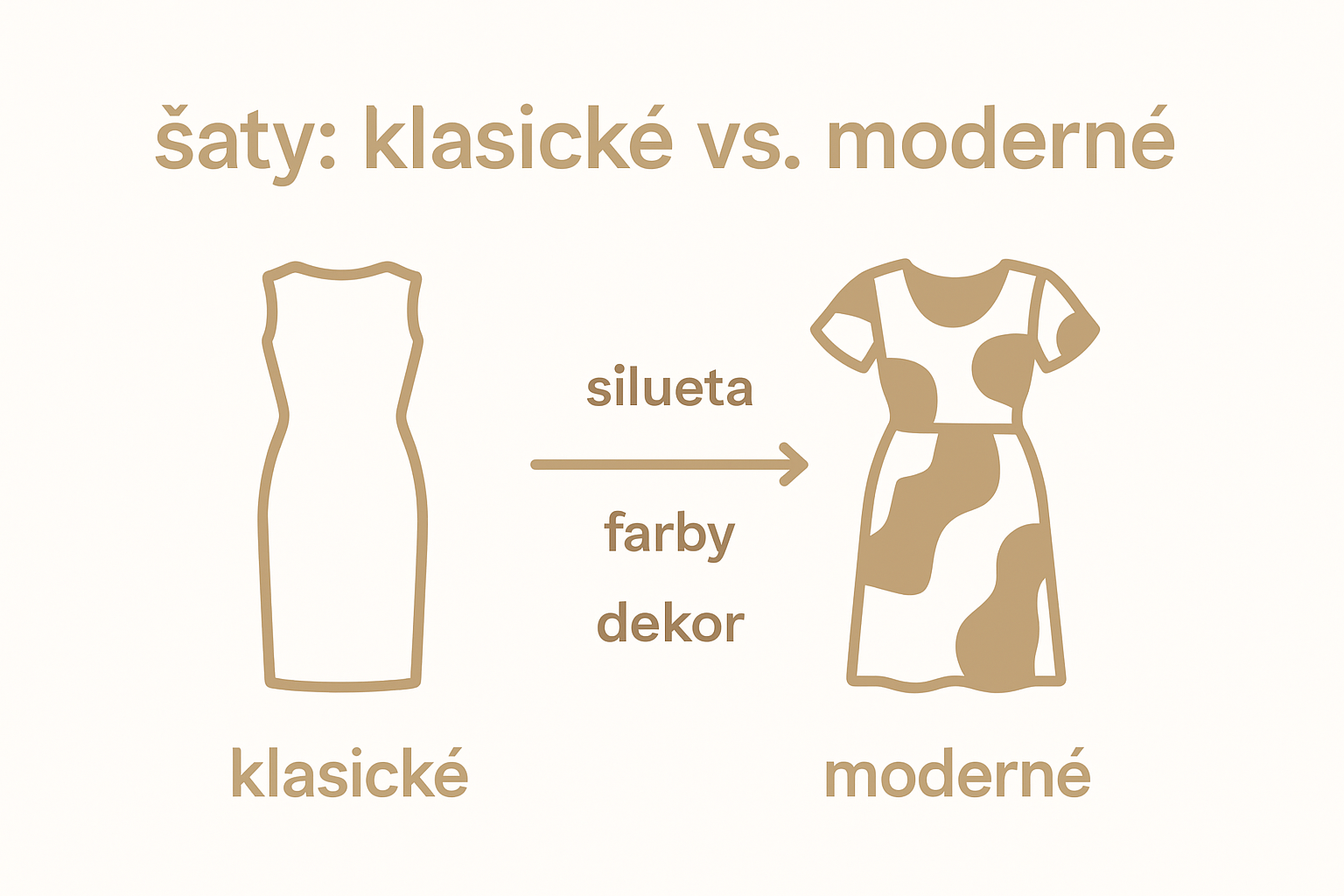 Porovnávacia infografika klasické a moderné šaty