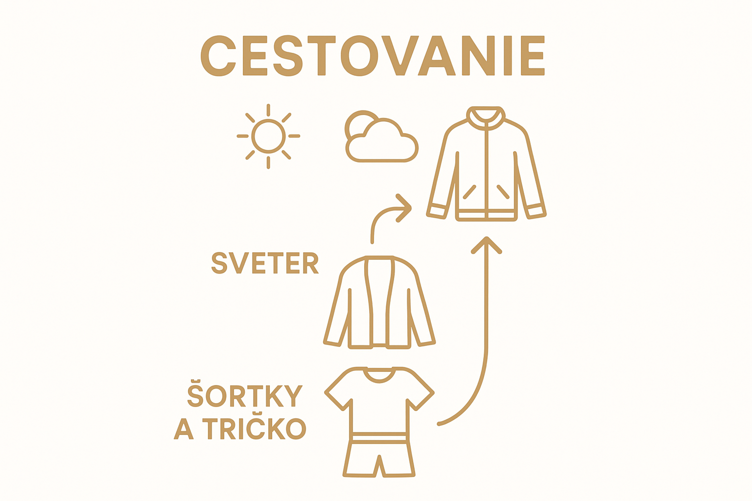 Infographic showing step-by-step layering of travel outfits